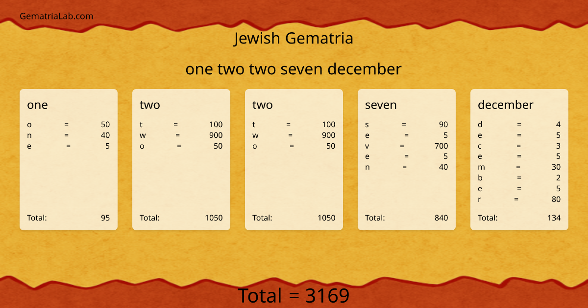 one two two seven december in jewish Gematria